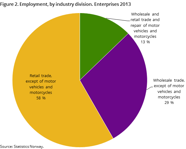 Figure 2. Employment, by industry division. Enterprises 2013