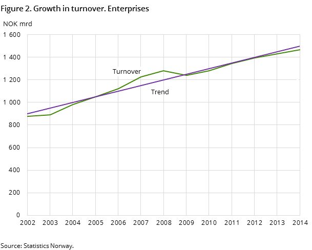 Figure 2. Growth in turnover. Enterprises