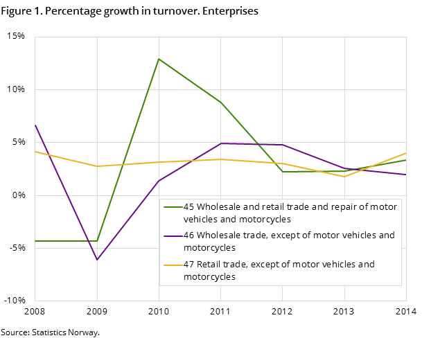 Figure 1. Percentage growth in turnover. Enterprises