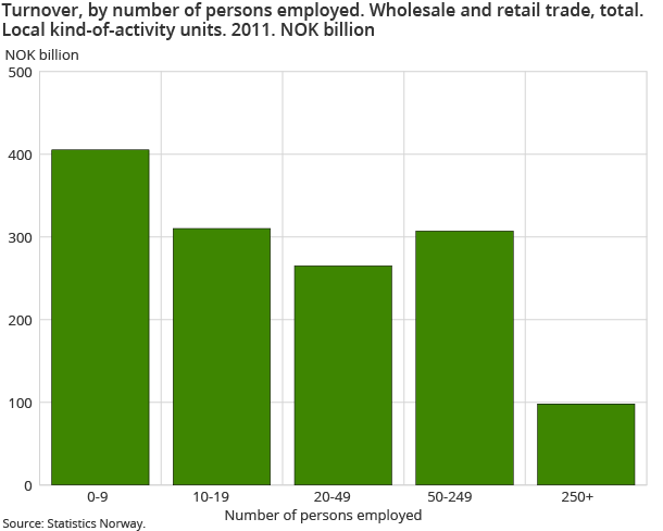 Turnover, by number of persons employed. Wholesale and retail trade, total. Local kind-of-activity units. 2011. NOK billion