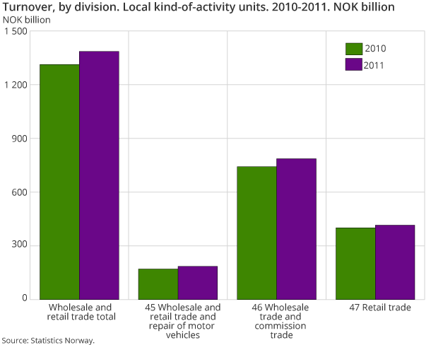 Turnover, by division. Local kind-of-activity units. 2010-2011. NOK billion Turnover, by division. Local kind-of-activity units. 2010-2011. NOK billion