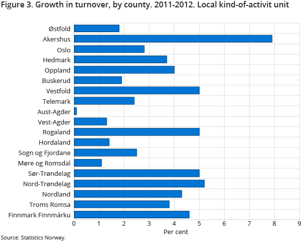 Figure 3. Growth in turnover by regions, 2011-2012. Local kind-of-activit unit