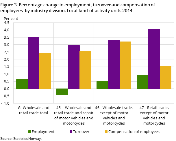 Figure 3. Percentage change in employment, turnover and compensation of employees  by industry division. Local kind-of-activity units 2014