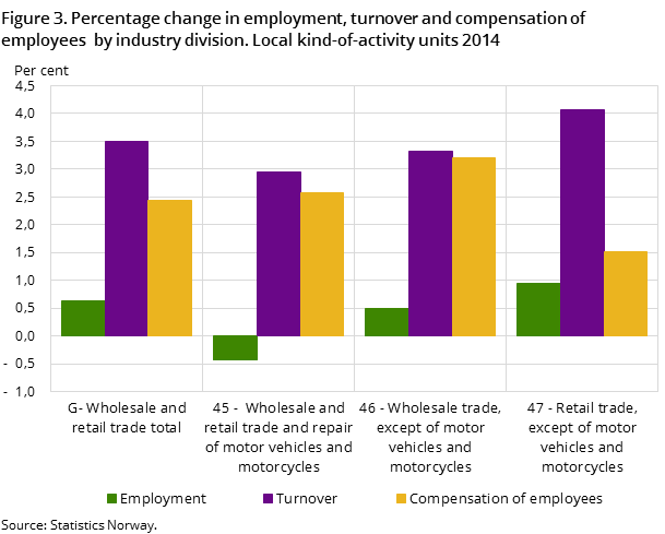 Figure 3. Percentage change in employment, turnover and compensation of employees  by industry division. Local kind-of-activity units 2014 Figure 3. Percentage change in employment, turnover and compensation of employees  by industry division. Local kind-of-activity units 2014
