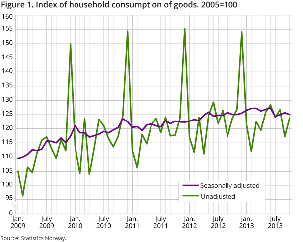 Figure 1. Household conumsption of goods fell by 0.5 per cent from September to October