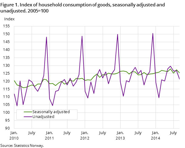 Figure 1. Index of household consumption of goods, seasonally adjusted and unadjusted. 2005=100 Figure 1. Index of household consumption of goods, seasonally adjusted and unadjusted. 2005=100