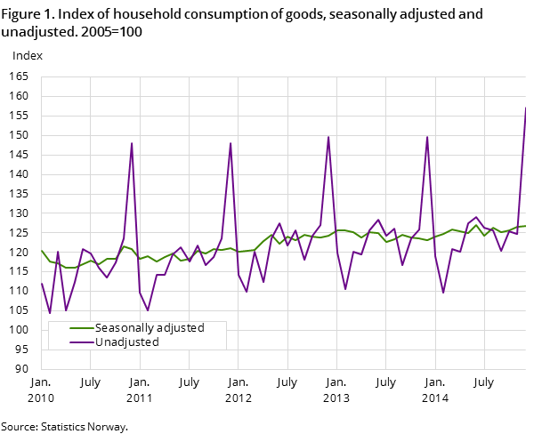 Figure 1. Index of household consumption of goods, seasonally adjusted and unadjusted. 2005=100 Figure 1. Index of household consumption of goods, seasonally adjusted and unadjusted. 2005=100