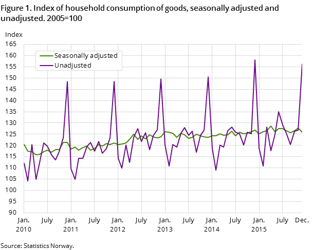 Figure 1. Index of household consumption of goods, seasonally adjusted and unadjusted. 2005=100 Figure 1. Index of household consumption of goods, seasonally adjusted and unadjusted. 2005=100