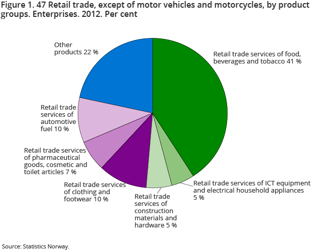 Figure 1. 47 Retail trade, except of motor vehicles and motorcycles, by product groups. Enterprises. 2012. Per cent Figure 1. 47 Retail trade, except of motor vehicles and motorcycles, by product groups. Enterprises. 2012. Per cent