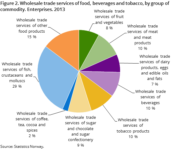 Figure 2. Wholesale trade services of food, beverages and tobacco, by group of commodity. Enterprises. 2013 Figure 2. Wholesale trade services of food, beverages and tobacco, by group of commodity. Enterprises. 2013