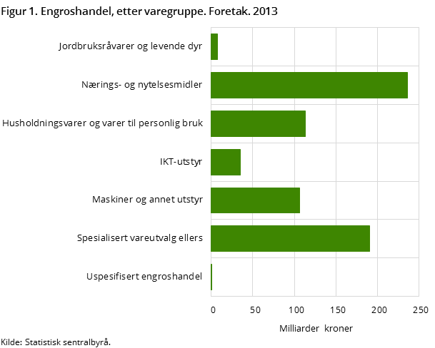 Figure 1. Wholesale trade, by group of commodity. Enterprises. 2013 Figure 1. Wholesale trade, by group of commodity. Enterprises. 2013