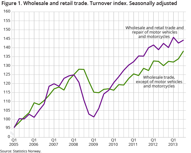 Figure 1. Wholesale and retail trade. Turnover index. Seasonally adjusted