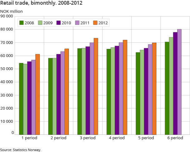 Retail trade, bimonthly. 2008-2012 Retail trade, bimonthly. 2008-2012