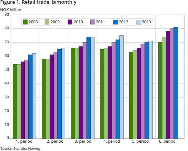 Figure 1. Retail trade, bimonthly Figure 1. Retail trade, bimonthly