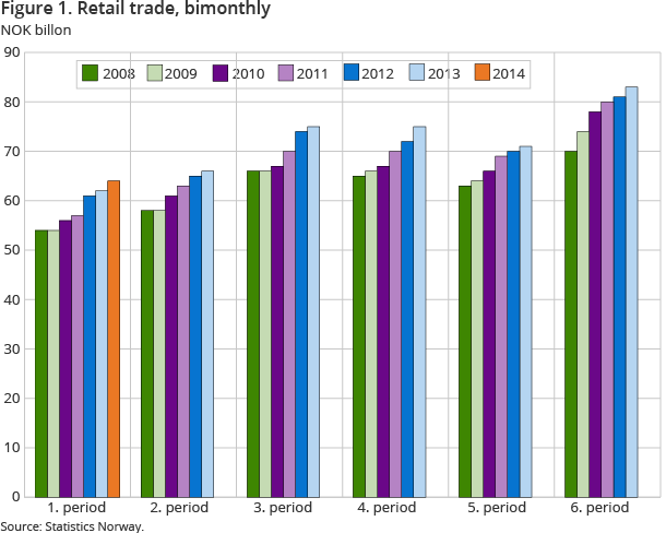 Figure 1. Retail trade, bimonthly Figure 1. Retail trade, bimonthly