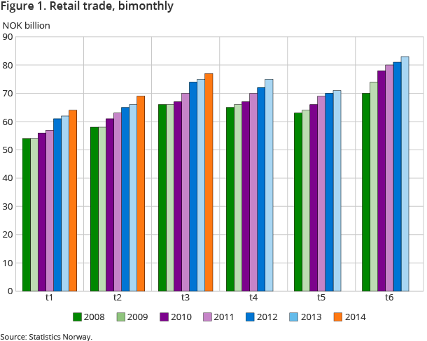 Figure 1. Retail trade, bimonthly Figure 1. Retail trade, bimonthly