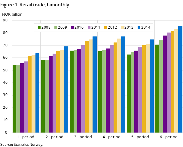Figure 1. Retail trade, bimonthly Figure 1. Retail trade, bimonthly