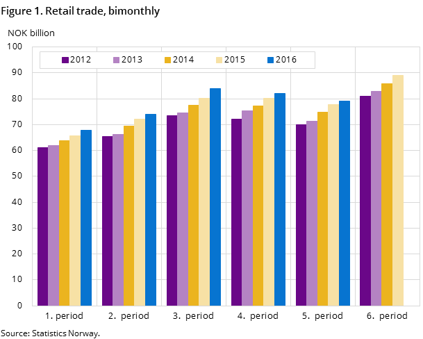 Figure 1. Retail trade, bimonthly Figure 1. Retail trade, bimonthly