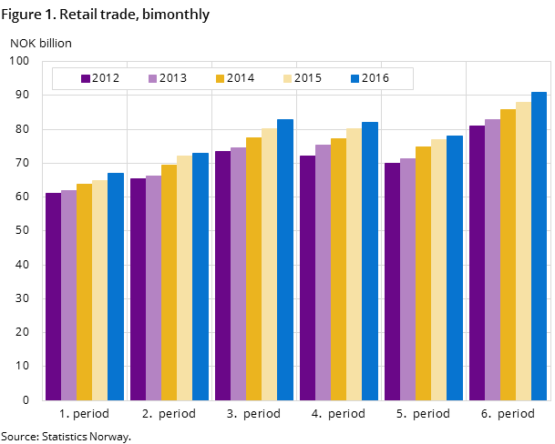 Figure 1. Retail trade, bimonthly Figure 1. Retail trade, bimonthly