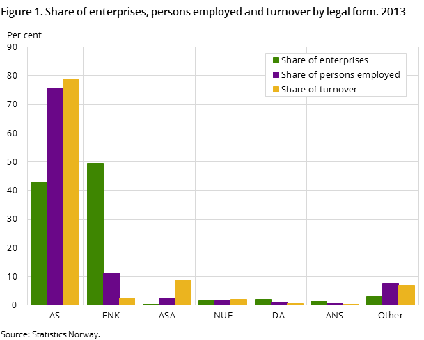 Figure 1. Share of enterprises, persons employed and turnover by legal form. 2013 Figure 1. Share of enterprises, persons employed and turnover by legal form. 2013