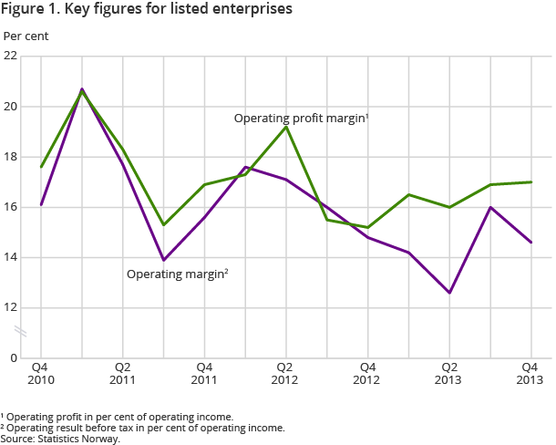Figure 1. Key figures for listed enterprises