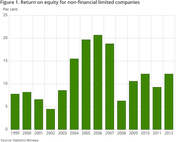Figure 1. Return on equity for non-financial limited companies Figure 1. Return on equity for non-financial limited companies