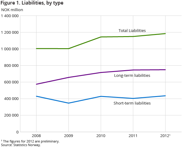 Figure 1 shows liabilities, by type from 2008 to 2012. The figures for 2012 are preliminary Figure 1 shows liabilities, by type from 2008 to 2012. The figures for 2012 are preliminary