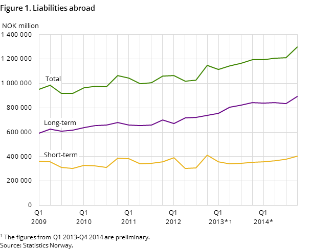 Figure 1. Liabilities abroad Figure 1. Liabilities abroad