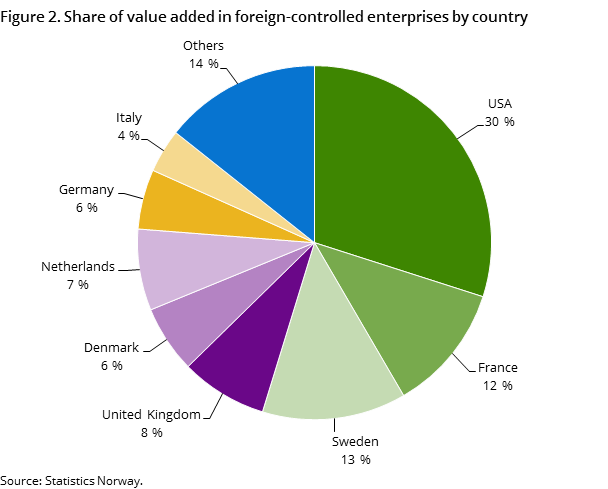 Figure 2. Share of value added in foreign-controlled enterprises by country Figure 2. Share of value added in foreign-controlled enterprises by country