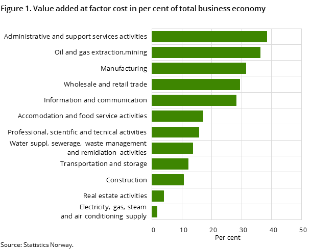 Figure 1. Value added at factor cost in per cent of total business economy Figure 1. Value added at factor cost in per cent of total business economy