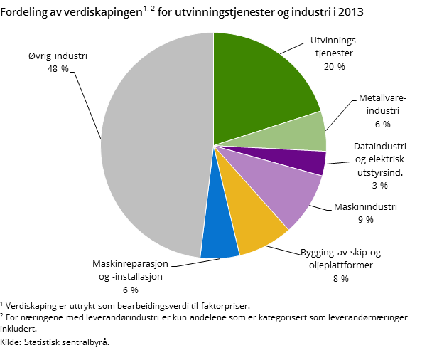 Fordeling av verdiskapingen for utvinningstjenester og industri i 2013 Fordeling av verdiskapingen for utvinningstjenester og industri i 2013