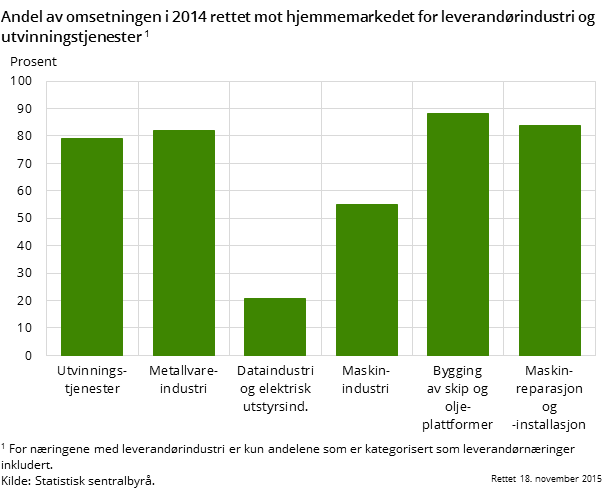 Andel av omsetningen i 2014 rettet mot hjemmemarkedet for leverandørindustri i utvinningstjenester og industri Andel av omsetningen i 2014 rettet mot hjemmemarkedet for leverandørindustri i utvinningstjenester og industri