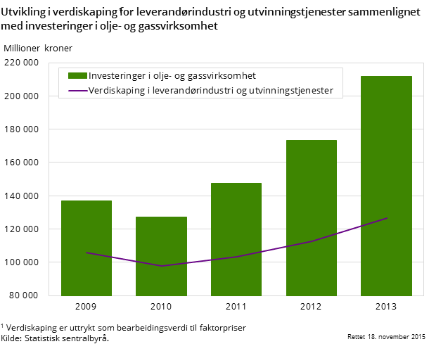 Utvikling i verdiskaping for leverandørindustri i utvinningstjenester og industri sammenlignet med investeringer i olje- og gassvirksomhet Utvikling i verdiskaping for leverandørindustri i utvinningstjenester og industri sammenlignet med investeringer i olje- og gassvirksomhet
