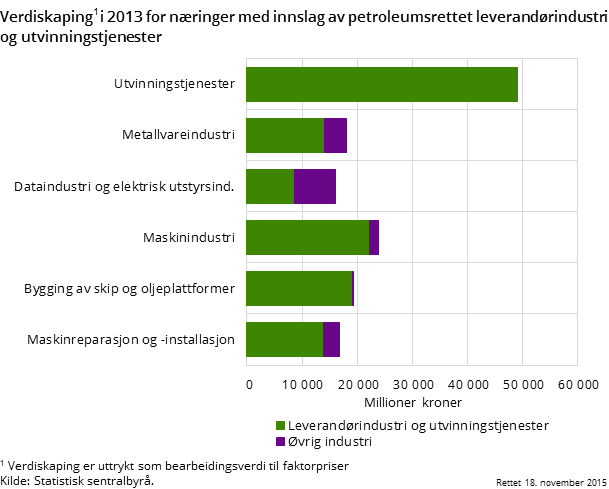 Verdiskaping i 2013 for næringer med innslag av petroleumsrettet leverandørindustri Verdiskaping i 2013 for næringer med innslag av petroleumsrettet leverandørindustri