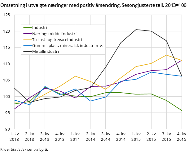 Omsetning i utvalgte næringer med positiv årsendring. Sesongjusterte tall. 2013=100 Omsetning i utvalgte næringer med positiv årsendring. Sesongjusterte tall. 2013=100