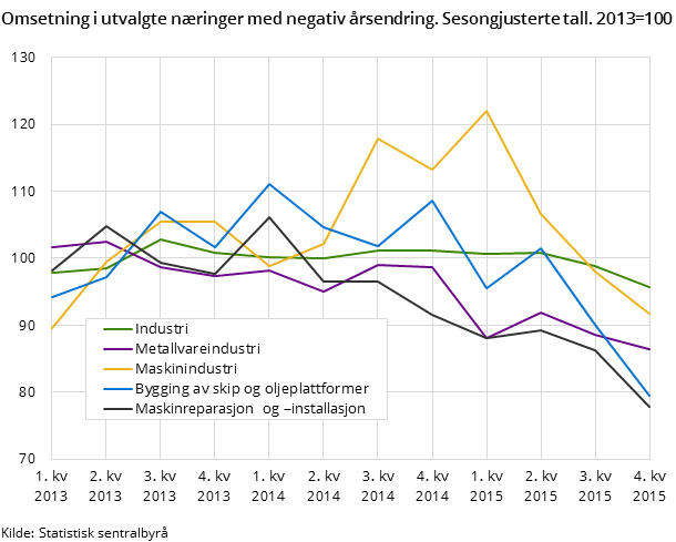 Omsetning i utvalgte næringer med negativ årsendring. Sesongjusterte tall. 2013=100 Omsetning i utvalgte næringer med negativ årsendring. Sesongjusterte tall. 2013=100