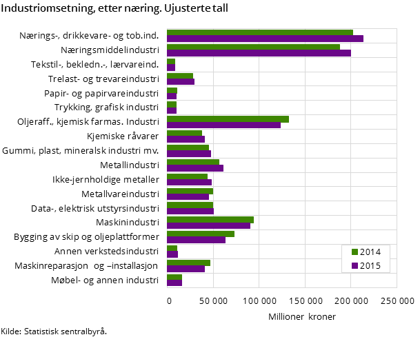 Industriomsetning, etter næring. Ujusterte tall Industriomsetning, etter næring. Ujusterte tall