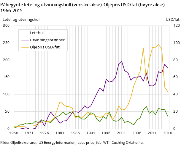 Figur 4. Påbegynte lete- og utvinningshull (venstre akse). Oljepris USD/fat (høyre akse) 1966-2015 Figur 4. Påbegynte lete- og utvinningshull (venstre akse). Oljepris USD/fat (høyre akse) 1966-2015
