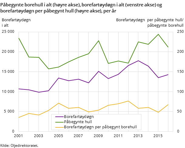 Figur 5. Påbegynte borehull i alt (høyre akse), borefartøydøgn i alt (venstre akse) og borefartøydøgn per påbegynt hull (høyre akse), per år Figur 5. Påbegynte borehull i alt (høyre akse), borefartøydøgn i alt (venstre akse) og borefartøydøgn per påbegynt hull (høyre akse), per år