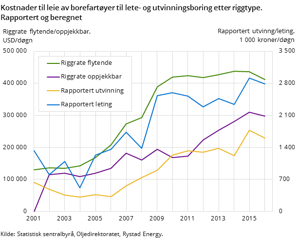 Figur 10. Kostander til leie av borefartøyer til lete- og utvinningsboring etter riggtype. Rapportert og beregnet.* Tusen kroner per døgn  Figur 10. Kostander til leie av borefartøyer til lete- og utvinningsboring etter riggtype. Rapportert og beregnet.* Tusen kroner per døgn