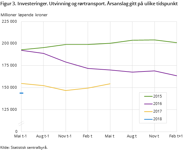 Figur 3. Investeringer. Utvinning og rørtransport. Årsanslag gitt på ulike tidspunkt Figur 3. Investeringer. Utvinning og rørtransport. Årsanslag gitt på ulike tidspunkt