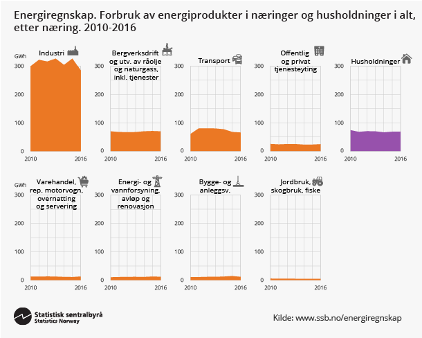 Figur 3. Energiregnskap. Forbruk av energiprodukter i næringer og husholdninger i alt, etter næring. 2010-2016. Klikk på bildet for størreversjon. Figur 3. Energiregnskap. Forbruk av energiprodukter i næringer og husholdninger i alt, etter næring. 2010-2016. Klikk på bildet for størreversjon.