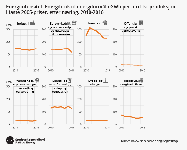 Figur 4. Energiintensitet. Energibruk til energiformål i GWh per mrd. kr produksjon i faste 2005-priser, etter næring. 2010-2016. Klikk på bildet for større versjon. Figur 4. Energiintensitet. Energibruk til energiformål i GWh per mrd. kr produksjon i faste 2005-priser, etter næring. 2010-2016. Klikk på bildet for større versjon.