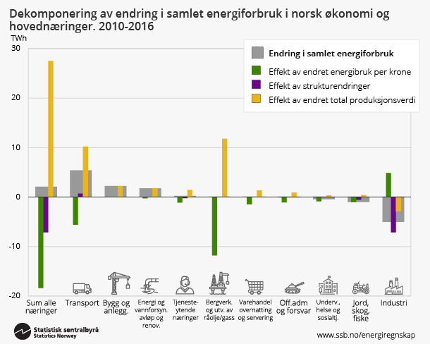 Figur 4. Dekomponering av endring i samlet energiforbruk i norsk økonomi og hovednæringer. 2010-2016. Klikk på bildet for større versjon. Figur 4. Dekomponering av endring i samlet energiforbruk i norsk økonomi og hovednæringer. 2010-2016. Klikk på bildet for større versjon.