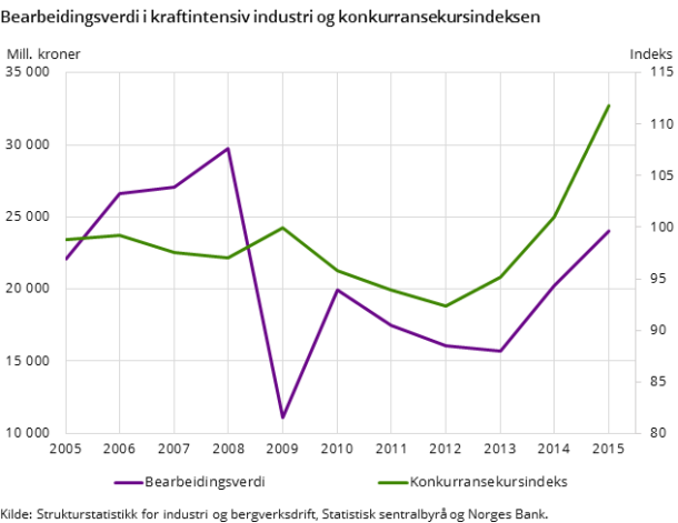 Figur 4. Bearbeidingsverdi i kraftintensiv industri og konkurransekursindeksen Figur 4. Bearbeidingsverdi i kraftintensiv industri og konkurransekursindeksen