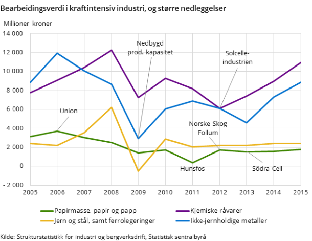 Figur 6. Bearbeidingsverdi i kraftintensiv industri, og større nedleggelser Figur 6. Bearbeidingsverdi i kraftintensiv industri, og større nedleggelser