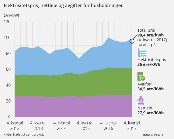 Figur 1. Elektrisitetspris, nettleie og avgifter for husholdninger Figur 1. Elektrisitetspris, nettleie og avgifter for husholdninger