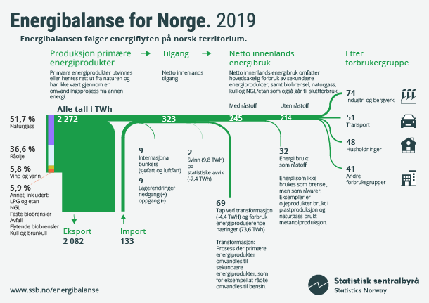 Figur 3. Energibalanse for Norge. 2019. Infografikk. Klikk på bildet for større versjon. Figur 3. Energibalanse for Norge. 2019. Infografikk. Klikk på bildet for større versjon.