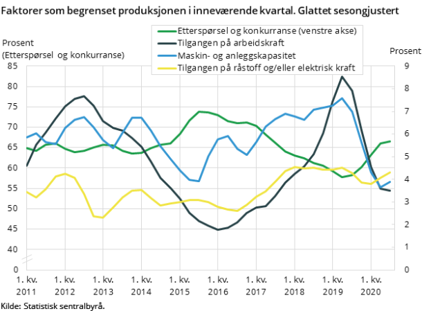 Figur 6. Faktorer som begrenset produksjonen i inneværende kvartal. Glattet sesongjustert Figur 6. Faktorer som begrenset produksjonen i inneværende kvartal. Glattet sesongjustert