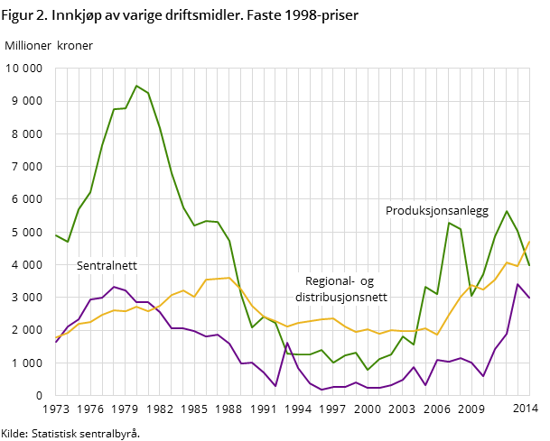 Figur 2. Innkjøp av varige driftsmidler. Faste 1998-priser Figur 2. Innkjøp av varige driftsmidler. Faste 1998-priser